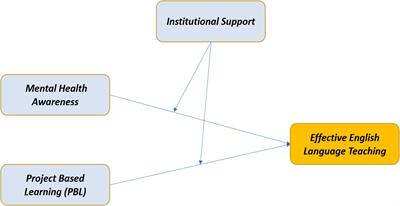 Overcoming mental health stigma through student’s awareness and project-based inclusive pedagogy in English teaching colleges: Moderating role of institutional support in China